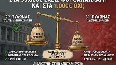 Φοροαπαλλαγή για όποιον επενδύει 35.000 ευρώ… αλλά όχι για εκείνον που αποταμιεύει 1.000; Πού είναι η φορολογική δικαιοσύνη; 6c3d065c d61b 4ed2 942f fc346087b1ba 1